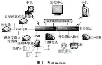 基于AT91RM9200的智能綜合監(jiān)控基站開發(fā)