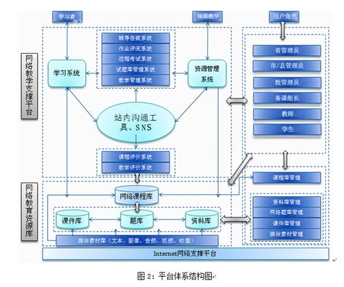 基于網(wǎng)絡環(huán)境的自主學習平臺與評價系統(tǒng)的設計-學路網(wǎng)-學習路上 有我