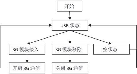 基于3g網(wǎng)絡的hfc監(jiān)控系統(tǒng)設計與實現(xiàn)-aet-電子技術應用