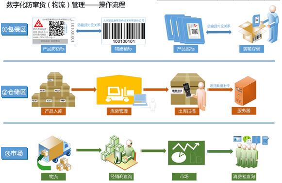 代理商防竄貨訂單管理系統(tǒng)開發(fā)