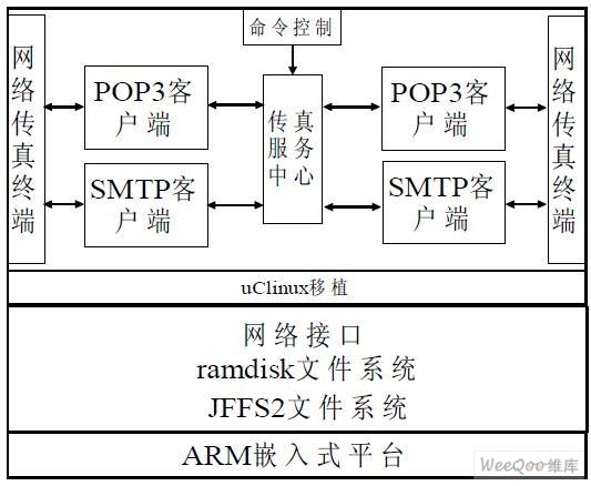 基于嵌入式網(wǎng)絡數(shù)字傳真系統(tǒng)設計與實現(xiàn)