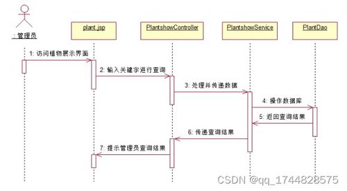 基于SSM的植物園管理系統(tǒng)設計與實現(xiàn)