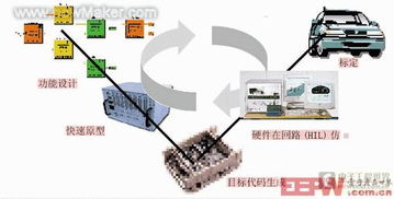 hil測試技術(shù)在電控單元開發(fā)流程中的應用