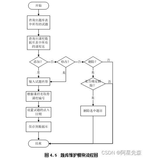 java sql離散數(shù)學(xué)題庫(kù)管理系統(tǒng)的設(shè)計(jì)與開發(fā)