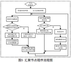 基于無(wú)線(xiàn)傳感器網(wǎng)絡(luò)的溫室環(huán)境監(jiān)控系統(tǒng)設(shè)計(jì)