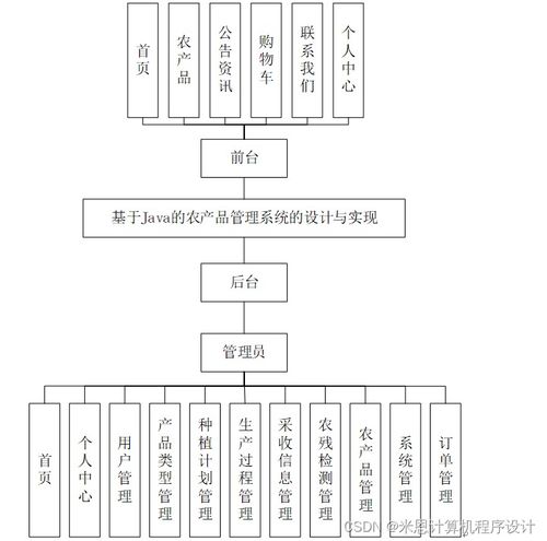 基于java的農(nóng)產(chǎn)品管理系統(tǒng)的設(shè)計(jì)與實(shí)現(xiàn)934429計(jì)算機(jī)畢設(shè)jsp