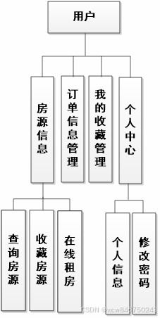 基于springboot vue的大學(xué)生租房平臺(tái) 源碼 文檔 部署