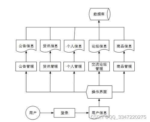 免費(fèi)領(lǐng)項(xiàng)目源碼 springboot網(wǎng)上商城系統(tǒng)08789,計(jì)算機(jī)畢業(yè)設(shè)計(jì)項(xiàng)目推薦上萬套實(shí)戰(zhàn)教程java php,node.js,c python 大屏數(shù)據(jù)可視化等